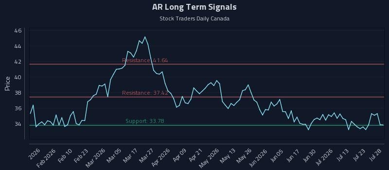 AR Long Term Analysis for July 28 2026