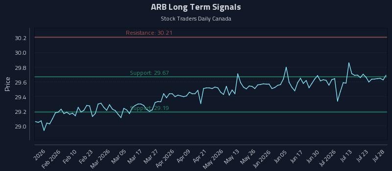 ARB Long Term Analysis for July 28 2026