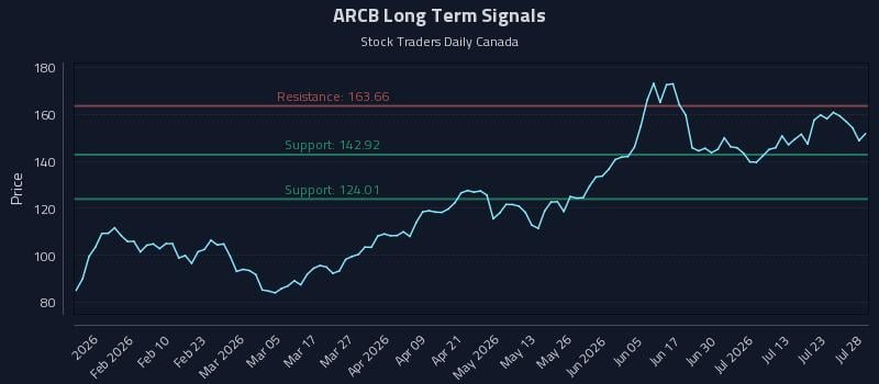 ARCB Long Term Analysis for July 28 2026