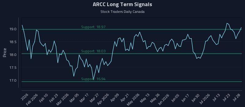 ARCC Long Term Analysis for July 28 2026