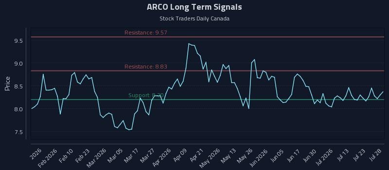 ARCO Long Term Analysis for July 28 2026