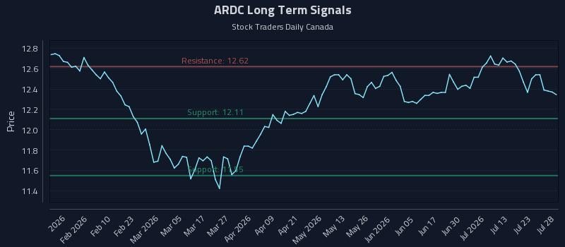 ARDC Long Term Analysis for July 28 2026