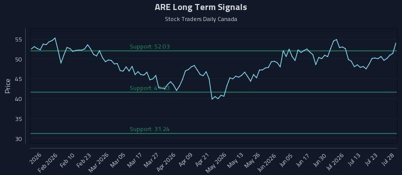 ARE Long Term Analysis for July 28 2026