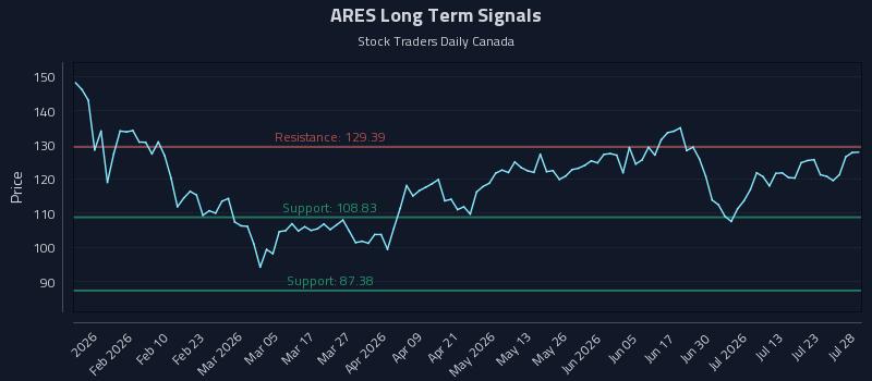 ARES Long Term Analysis for July 28 2026