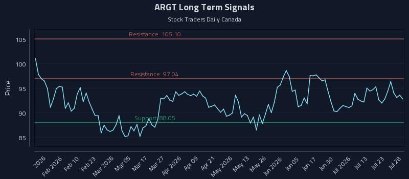ARGT Long Term Analysis for July 28 2026