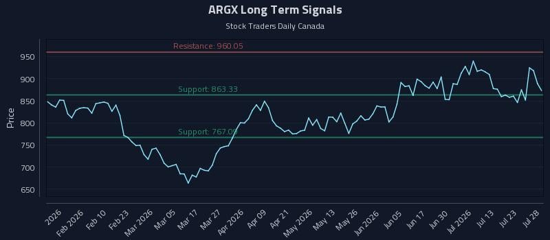 ARGX Long Term Analysis for July 28 2026