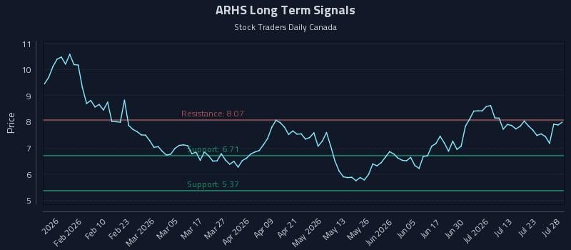ARHS Long Term Analysis for July 28 2026