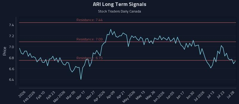 ARI Long Term Analysis for July 28 2026