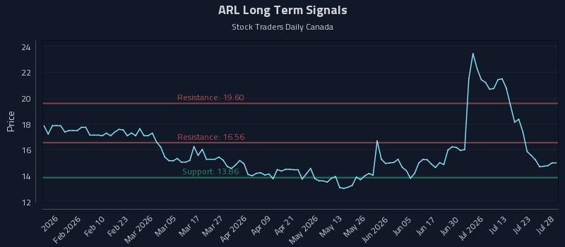 ARL Long Term Analysis for July 28 2026