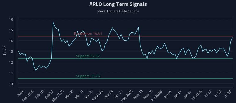ARLO Long Term Analysis for July 28 2026