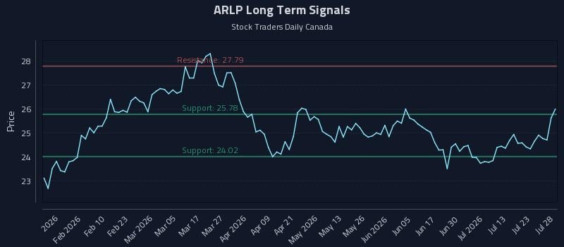 ARLP Long Term Analysis for July 28 2026