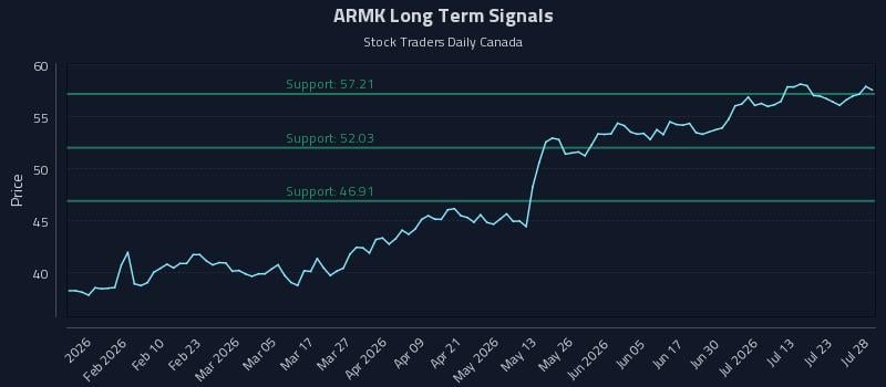 ARMK Long Term Analysis for July 28 2026