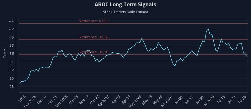 AROC Long Term Analysis for July 28 2026
