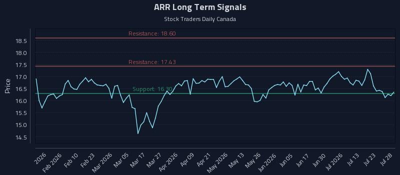 ARR Long Term Analysis for July 28 2026