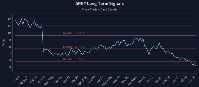 ARRY Long Term Analysis for July 28 2026