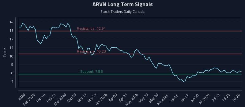 ARVN Long Term Analysis for July 28 2026