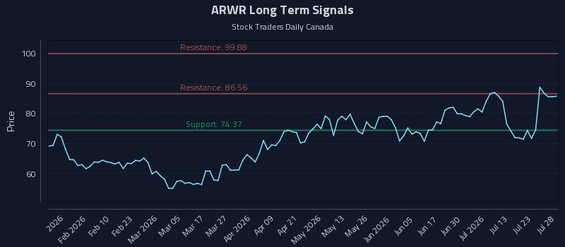 ARWR Long Term Analysis for July 28 2026