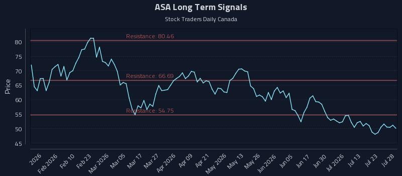 ASA Long Term Analysis for July 28 2026