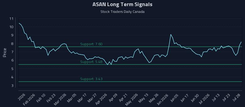 ASAN Long Term Analysis for July 28 2026 ASAN Long Term Analysis for July 28 2026