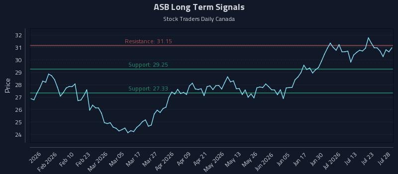 ASB Long Term Analysis for July 28 2026