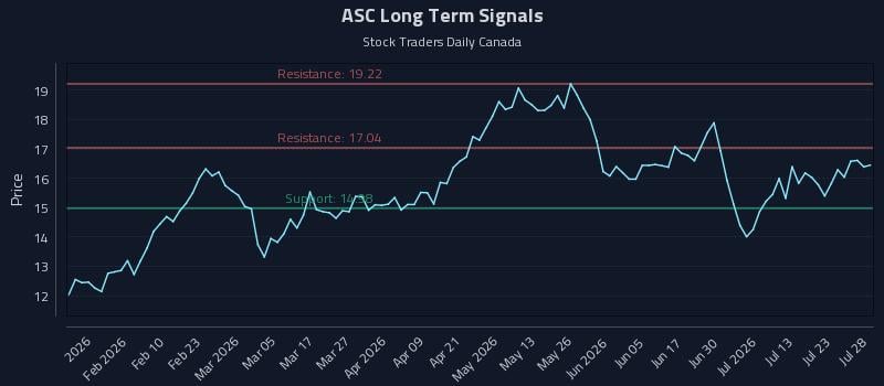 ASC Long Term Analysis for July 28 2026