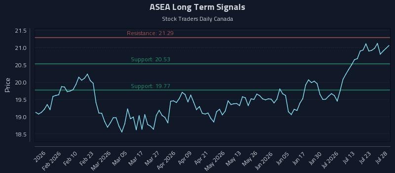 ASEA Long Term Analysis for July 28 2026