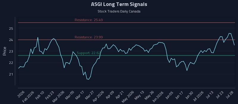 ASGI Long Term Analysis for July 28 2026