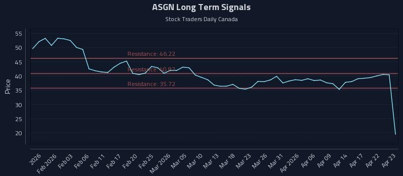 ASGN Long Term Analysis for July 28 2026