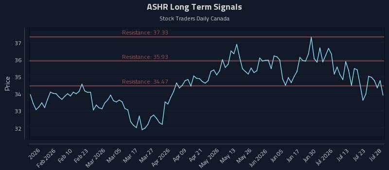 ASHR Long Term Analysis for July 28 2026