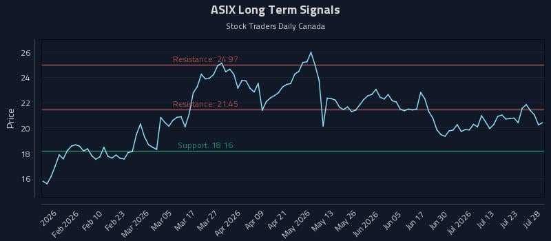 ASIX Long Term Analysis for July 28 2026