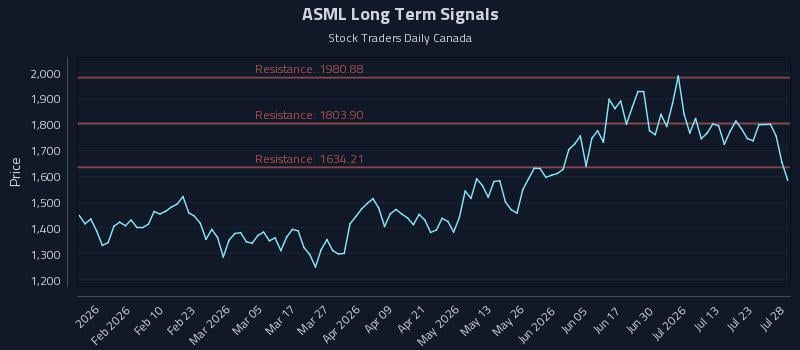 ASML Long Term Analysis for July 28 2026