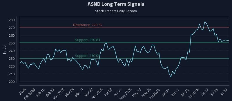 ASND Long Term Analysis for July 28 2026