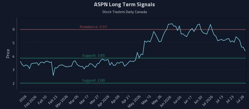 ASPN Long Term Analysis for July 28 2026