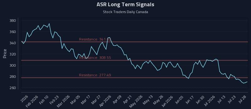 ASR Long Term Analysis for July 28 2026