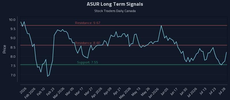 ASUR Long Term Analysis for July 28 2026