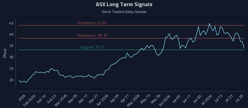 ASX Long Term Analysis for July 28 2026