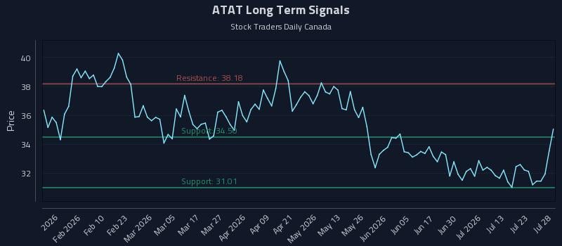 ATAT Long Term Analysis for July 28 2026