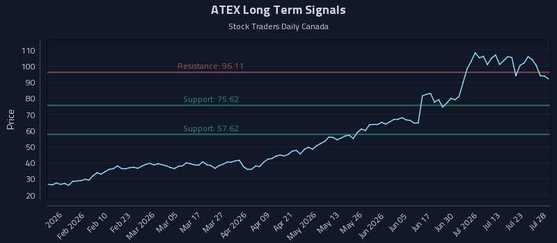 ATEX Long Term Analysis for July 28 2026