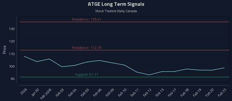 ATGE Long Term Analysis for July 28 2026