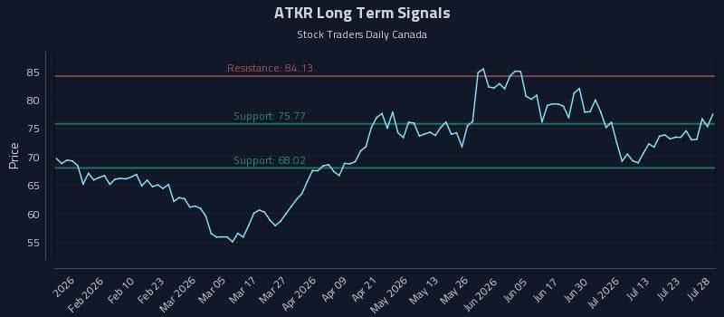 ATKR Long Term Analysis for July 28 2026