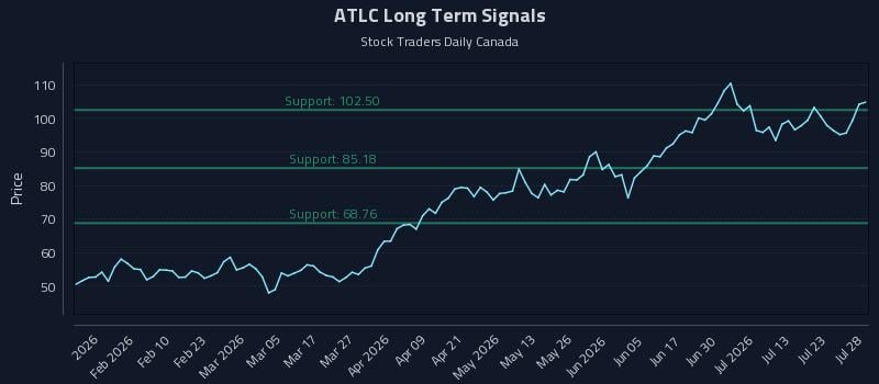 ATLC Long Term Analysis for July 28 2026