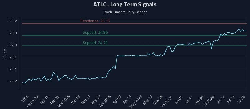 ATLCL Long Term Analysis for July 28 2026