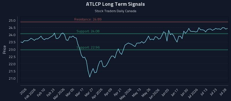 ATLCP Long Term Analysis for July 28 2026