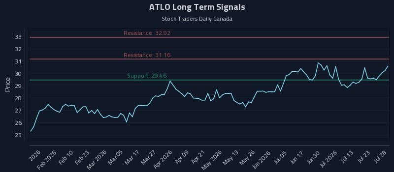 ATLO Long Term Analysis for July 28 2026