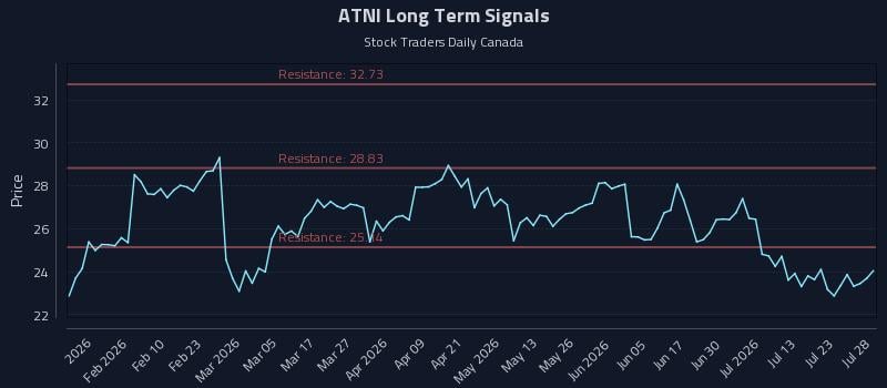 ATNI Long Term Analysis for July 28 2026