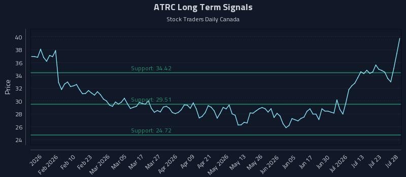 ATRC Long Term Analysis for July 28 2026