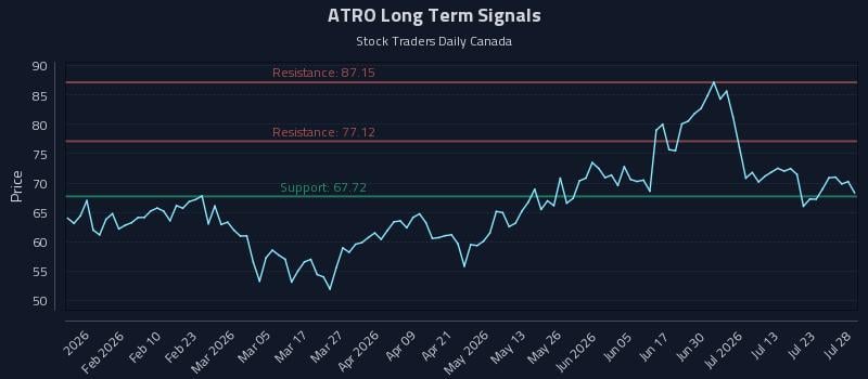 ATRO Long Term Analysis for July 28 2026