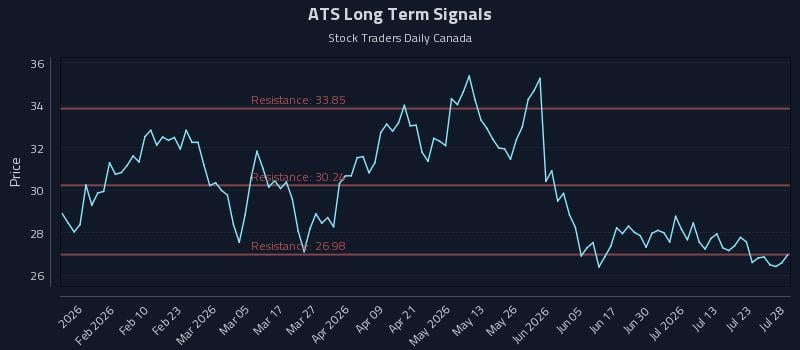 ATS Long Term Analysis for July 28 2026