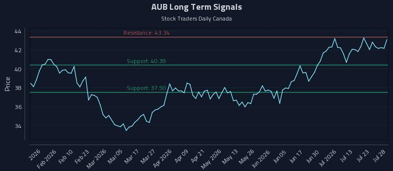 AUB Long Term Analysis for July 28 2026