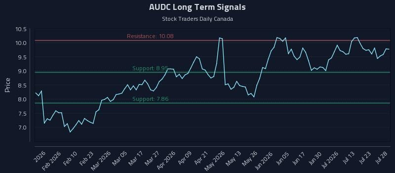 AUDC Long Term Analysis for July 28 2026